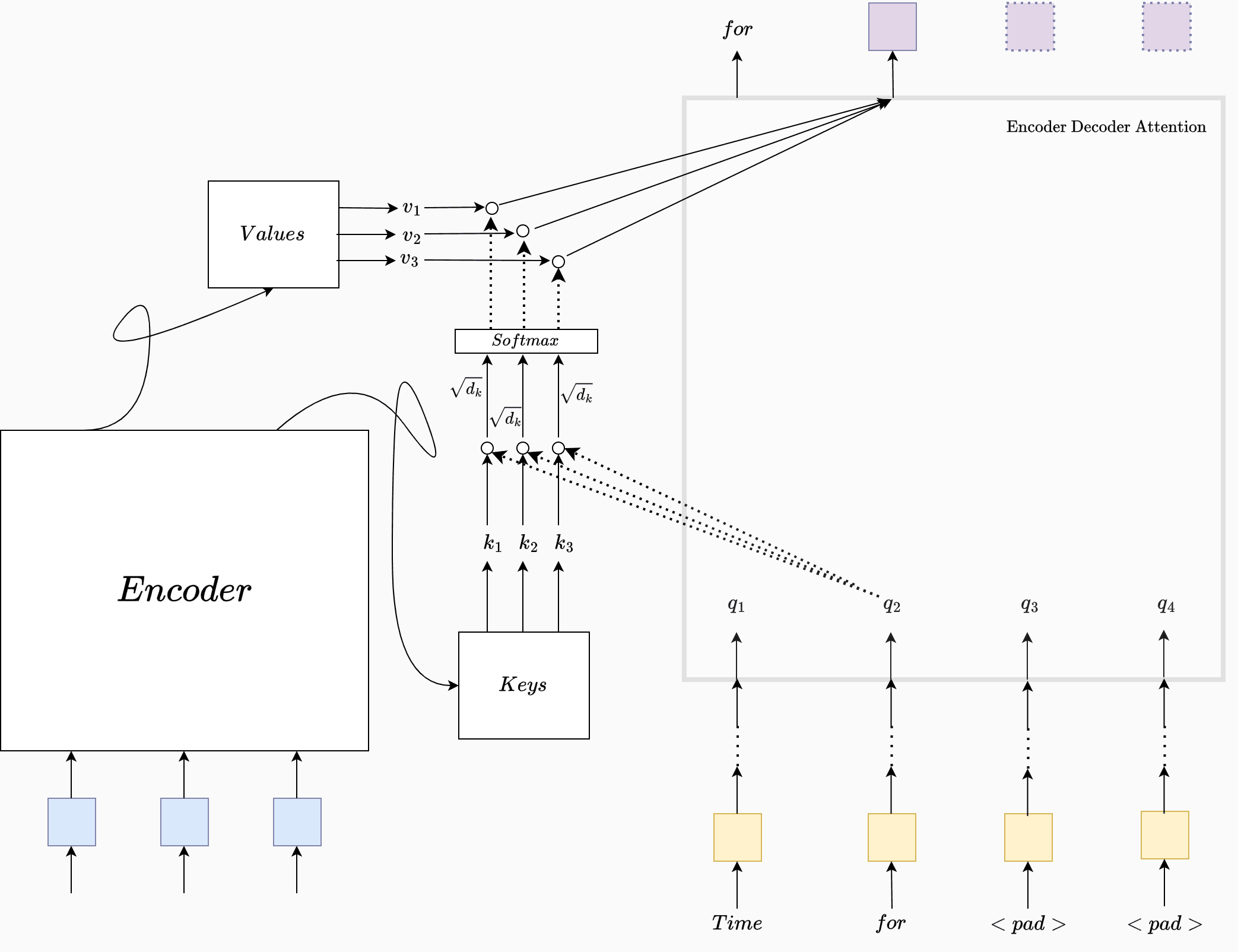 Encoder Decoder Attention