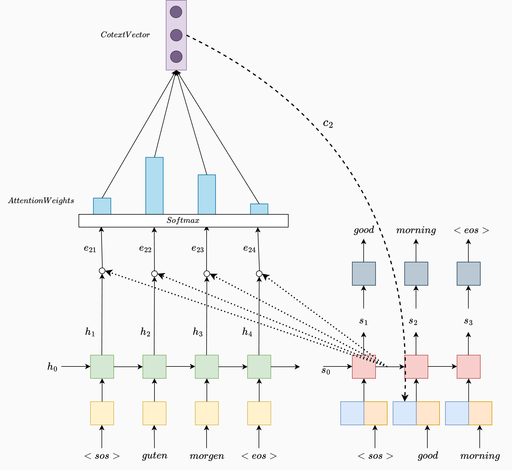 Encoder Decoder with Attention