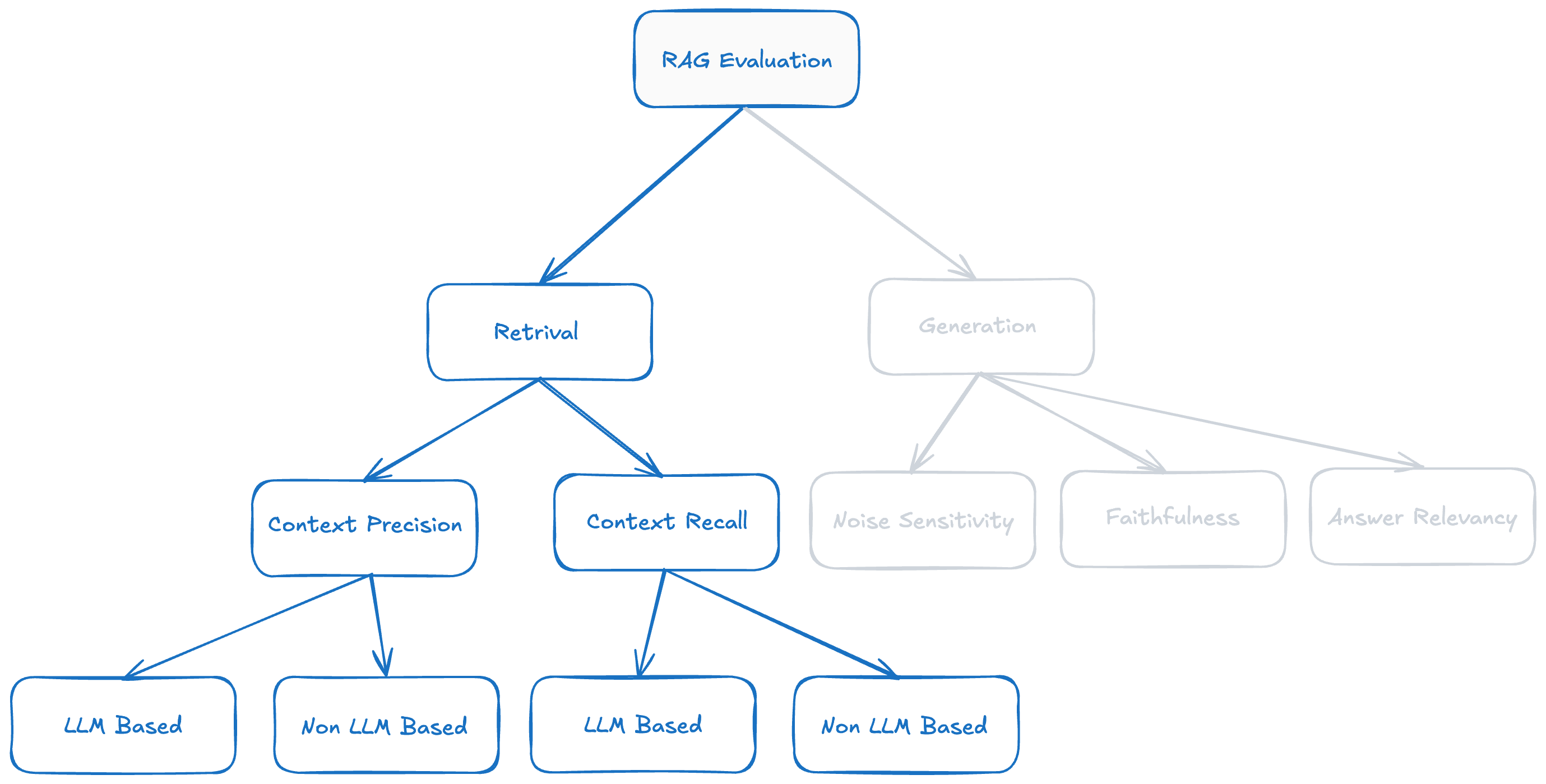 RAG Evaluation