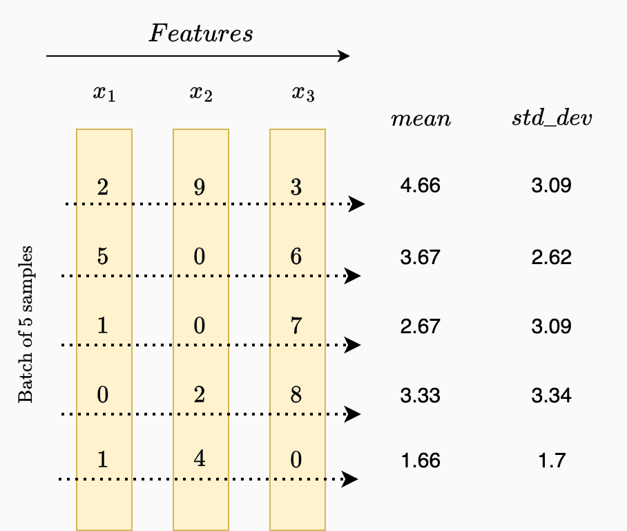 Layer Normalization