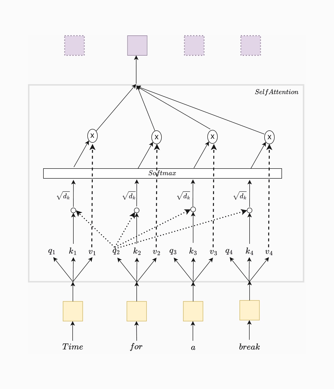 Self-attention Diagram