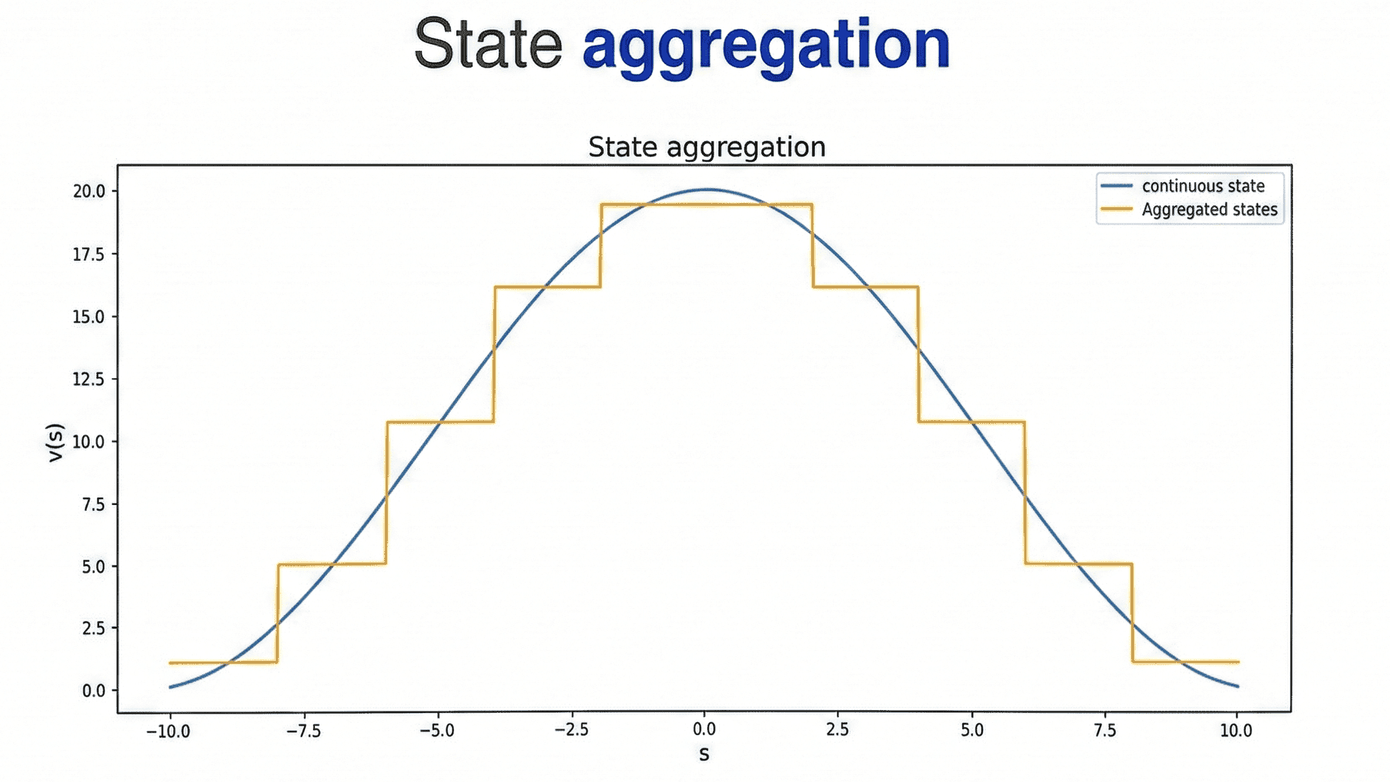 State Aggregation