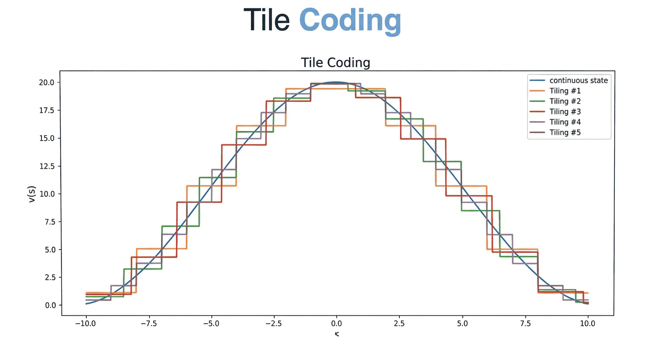 Tile Coding